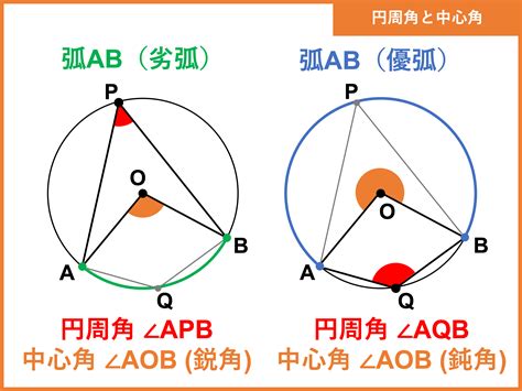 弧 角度|円周角の定理：角度の計算方法と中心角・弧の長さの関係 ｜ 